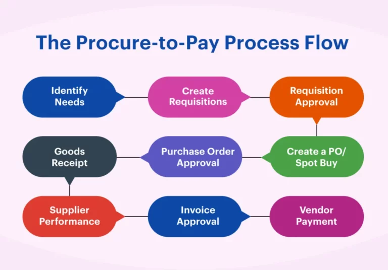 Choosing the Right Procure to Pay Solutions Tips for Streamlined Procurement 